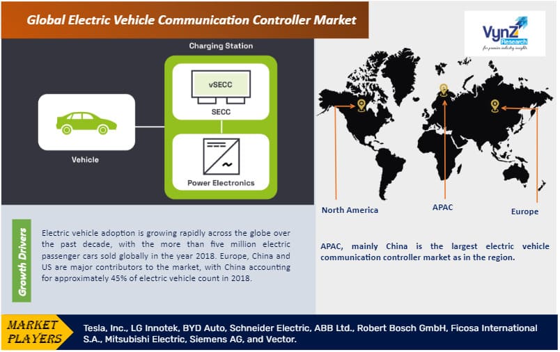 Electric Vehicle Communication Controller Market Reach USD 0.64 Bn by 2030